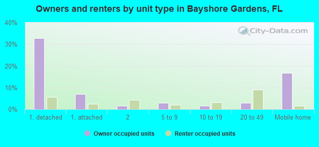 Owners and renters by unit type in Bayshore Gardens, FL