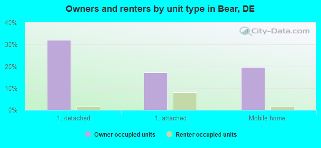 Owners and renters by unit type in Bear, DE