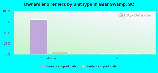 Owners and renters by unit type in Bear Swamp, SC