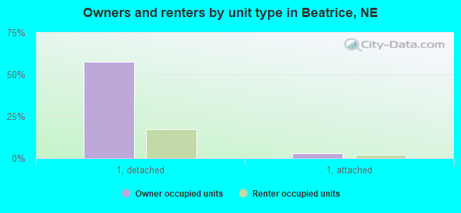 Owners and renters by unit type in Beatrice, NE