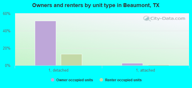 Owners and renters by unit type in Beaumont, TX