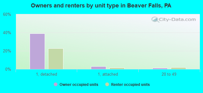 Owners and renters by unit type in Beaver Falls, PA