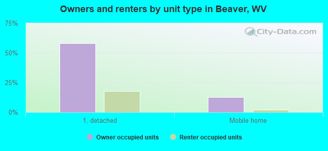 Owners and renters by unit type in Beaver, WV