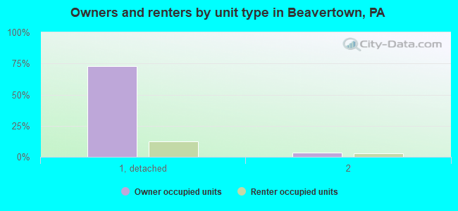 Owners and renters by unit type in Beavertown, PA