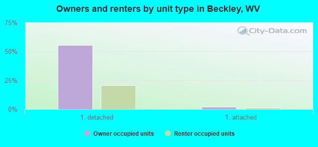 Owners and renters by unit type in Beckley, WV
