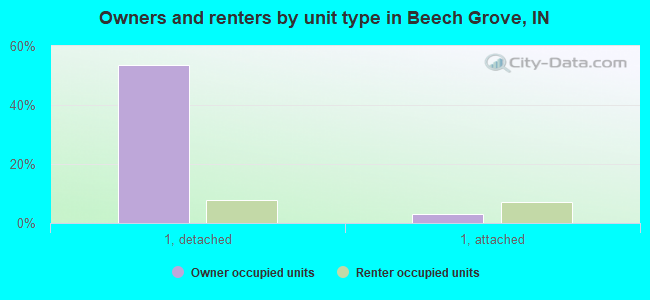 Owners and renters by unit type in Beech Grove, IN