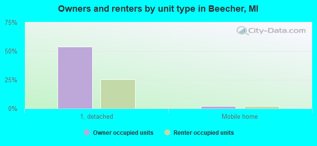 Owners and renters by unit type in Beecher, MI