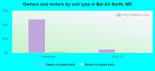 Owners and renters by unit type in Bel Air North, MD