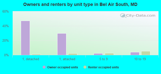 Owners and renters by unit type in Bel Air South, MD