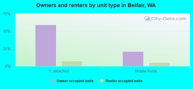 Owners and renters by unit type in Belfair, WA