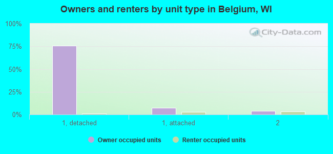 Owners and renters by unit type in Belgium, WI