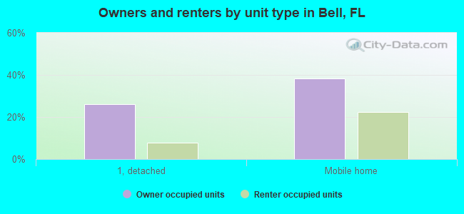 Owners and renters by unit type in Bell, FL