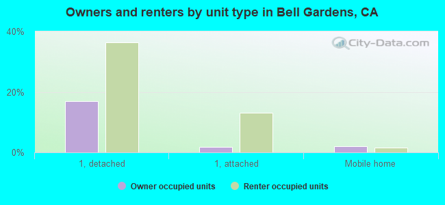 Owners and renters by unit type in Bell Gardens, CA
