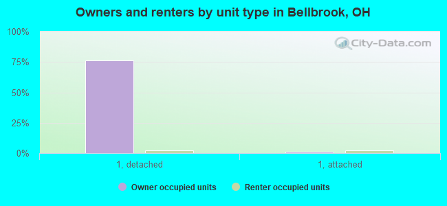 Owners and renters by unit type in Bellbrook, OH