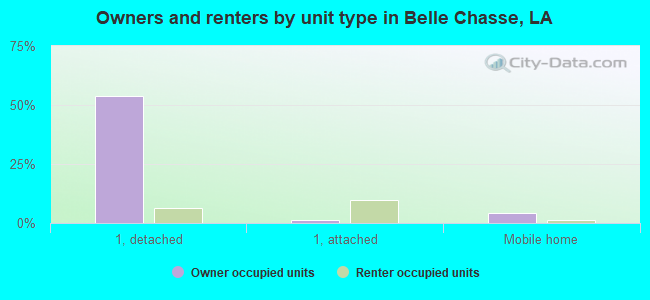 Owners and renters by unit type in Belle Chasse, LA