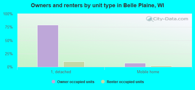Owners and renters by unit type in Belle Plaine, WI