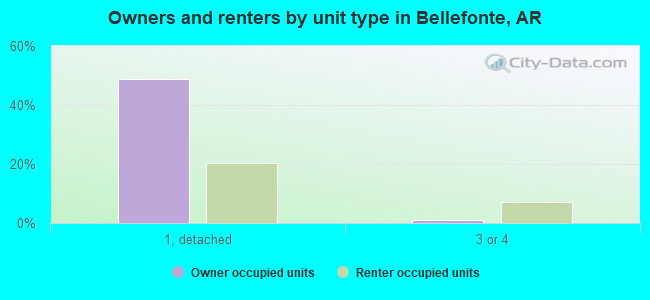 Owners and renters by unit type in Bellefonte, AR