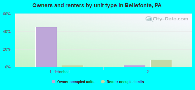 Owners and renters by unit type in Bellefonte, PA