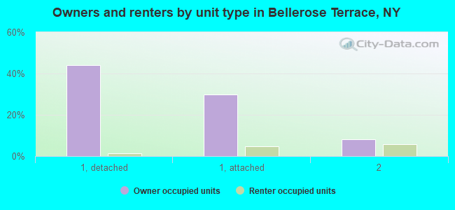 Owners and renters by unit type in Bellerose Terrace, NY