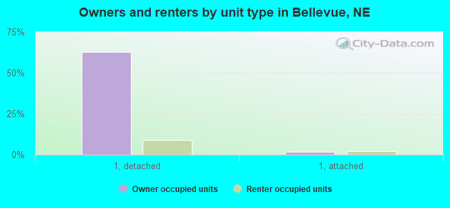 Owners and renters by unit type in Bellevue, NE