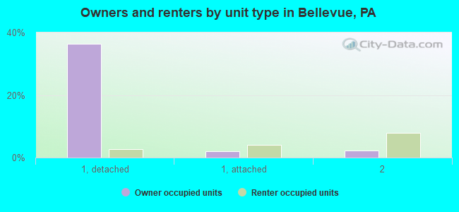 Owners and renters by unit type in Bellevue, PA