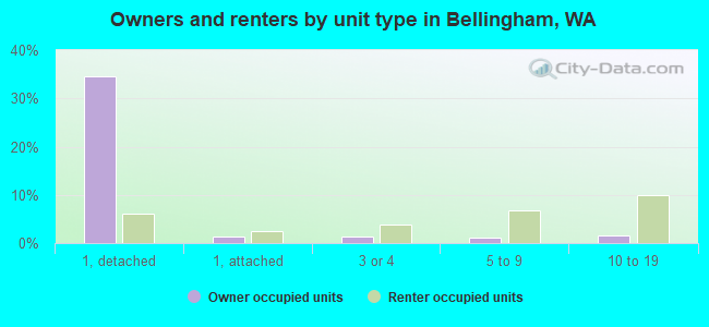 Owners and renters by unit type in Bellingham, WA