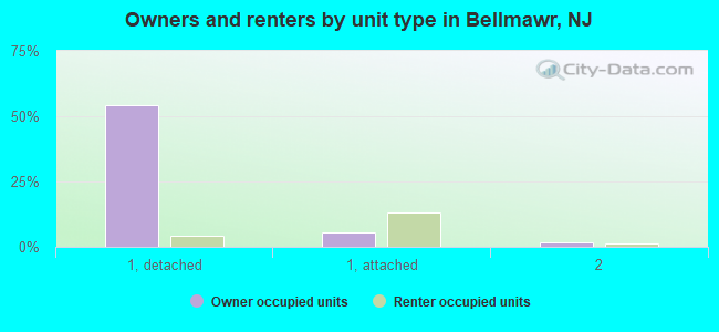 Owners and renters by unit type in Bellmawr, NJ