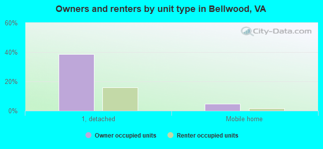 Owners and renters by unit type in Bellwood, VA