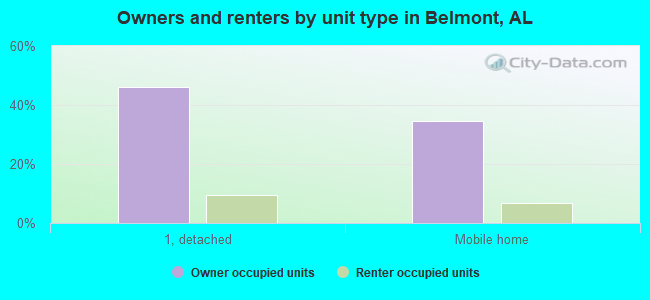 Owners and renters by unit type in Belmont, AL