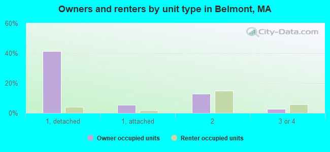 Owners and renters by unit type in Belmont, MA