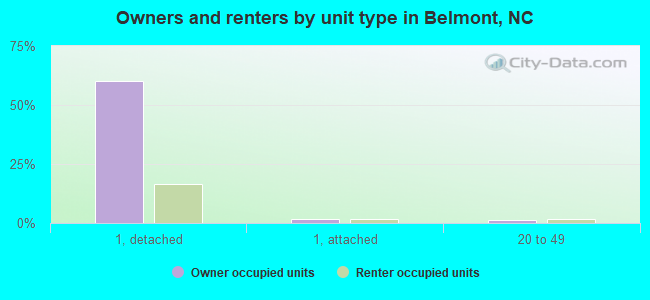 Owners and renters by unit type in Belmont, NC
