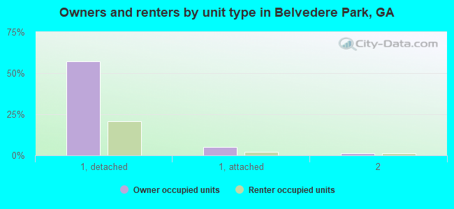 Owners and renters by unit type in Belvedere Park, GA