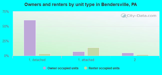 Owners and renters by unit type in Bendersville, PA