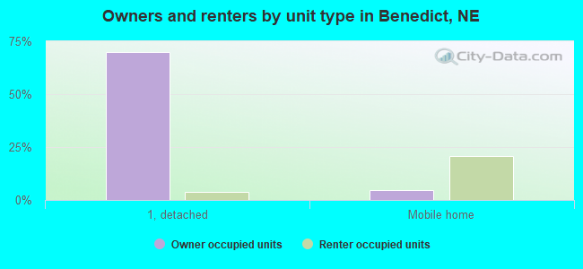 Owners and renters by unit type in Benedict, NE