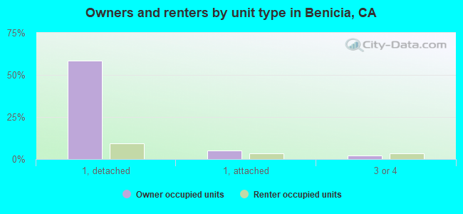 Owners and renters by unit type in Benicia, CA