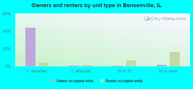 Owners and renters by unit type in Bensenville, IL