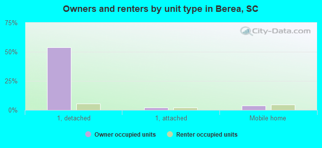 Owners and renters by unit type in Berea, SC