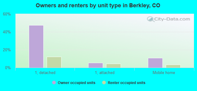 Owners and renters by unit type in Berkley, CO