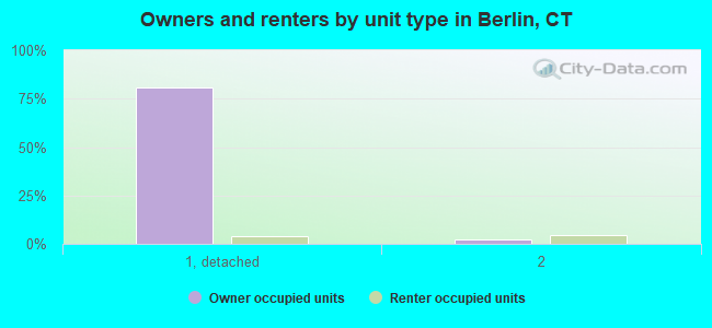 Owners and renters by unit type in Berlin, CT