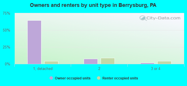 Owners and renters by unit type in Berrysburg, PA