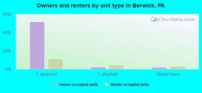 Owners and renters by unit type in Berwick, PA