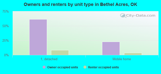 Owners and renters by unit type in Bethel Acres, OK
