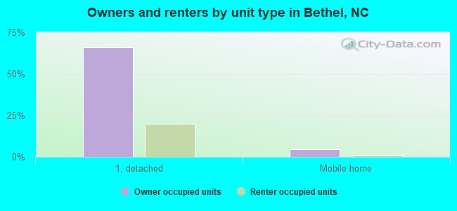 Owners and renters by unit type in Bethel, NC
