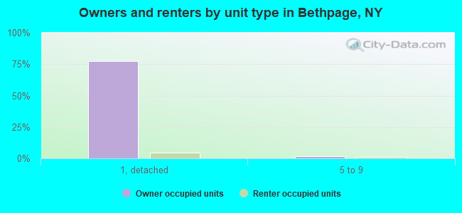 Owners and renters by unit type in Bethpage, NY