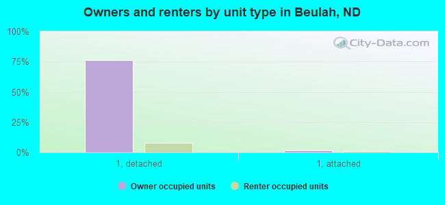 Owners and renters by unit type in Beulah, ND