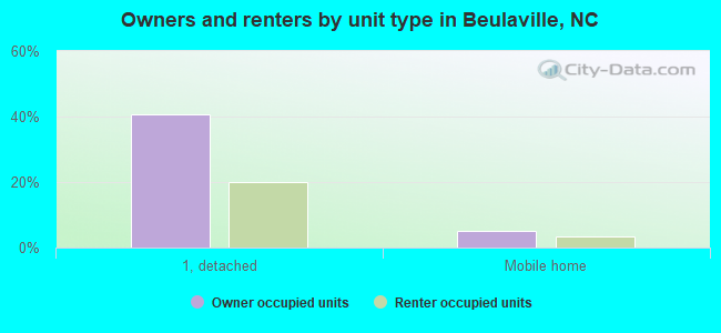 Owners and renters by unit type in Beulaville, NC