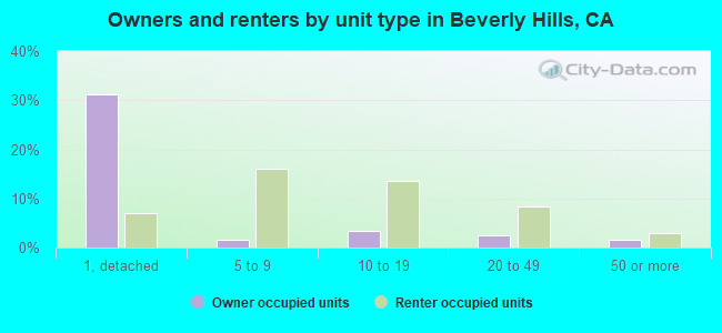 Owners and renters by unit type in Beverly Hills, CA