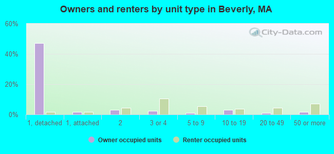 Owners and renters by unit type in Beverly, MA