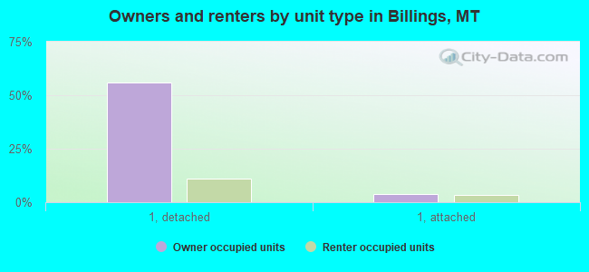 Owners and renters by unit type in Billings, MT