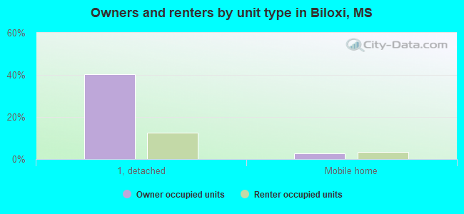 Owners and renters by unit type in Biloxi, MS